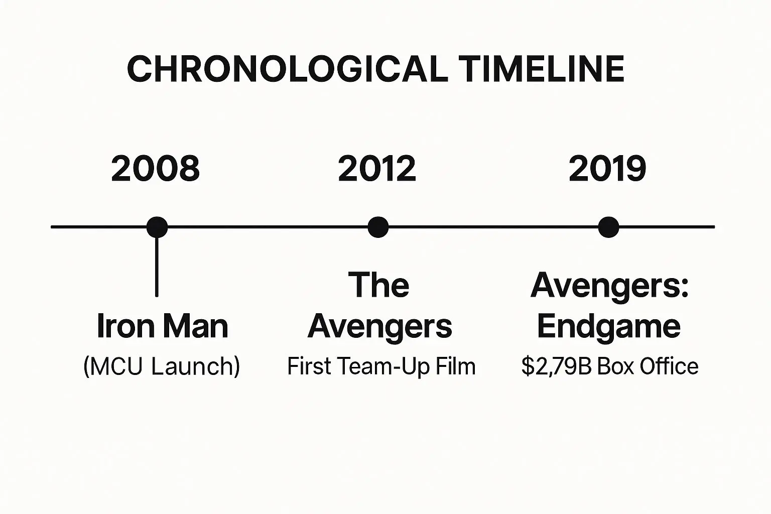 Infographic showing key data about Marvel Cinematic Universe (MCU)