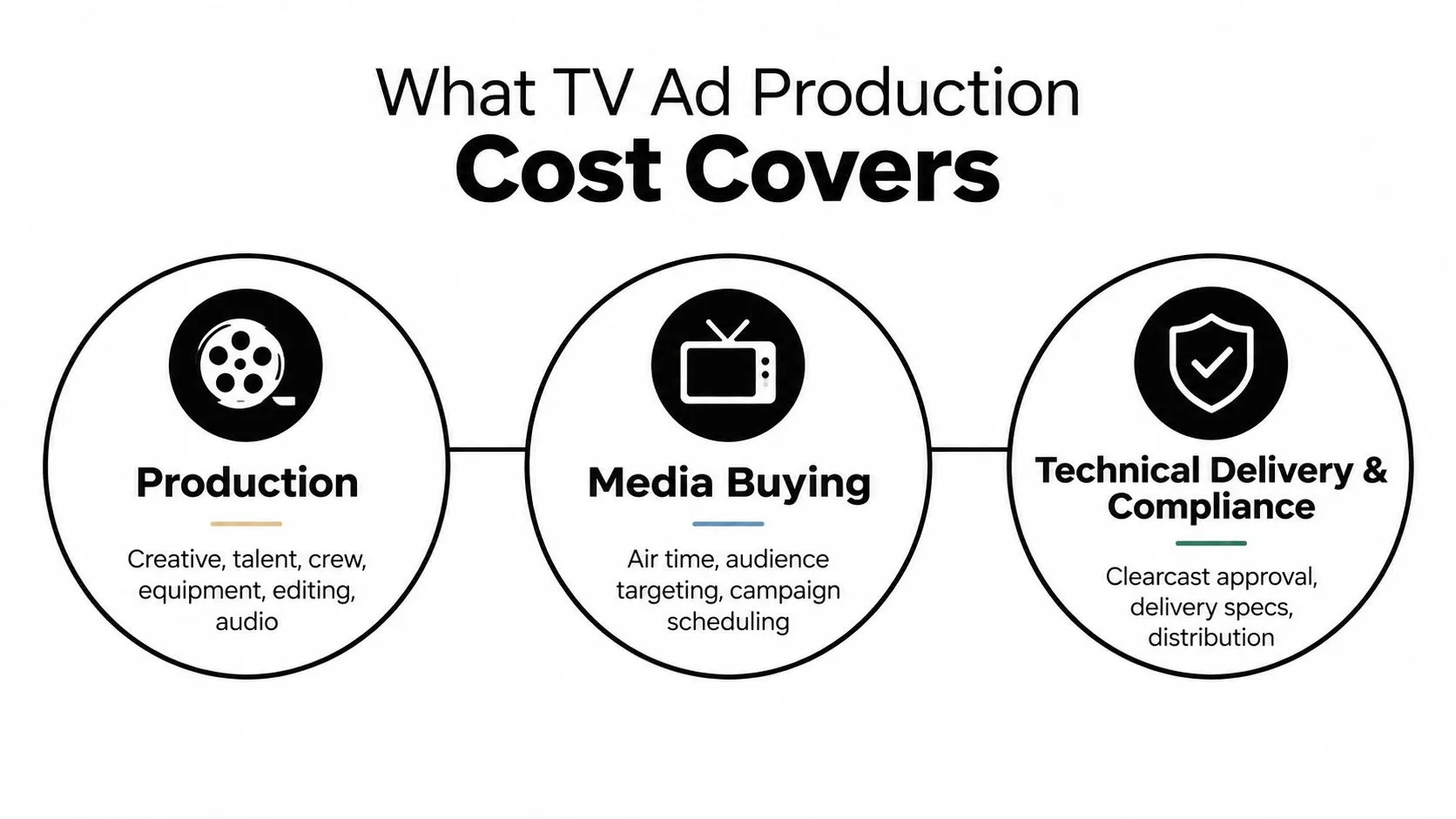 A simple infographic explaining the three main components of TV ad production costs: production, media buying, and technical delivery.