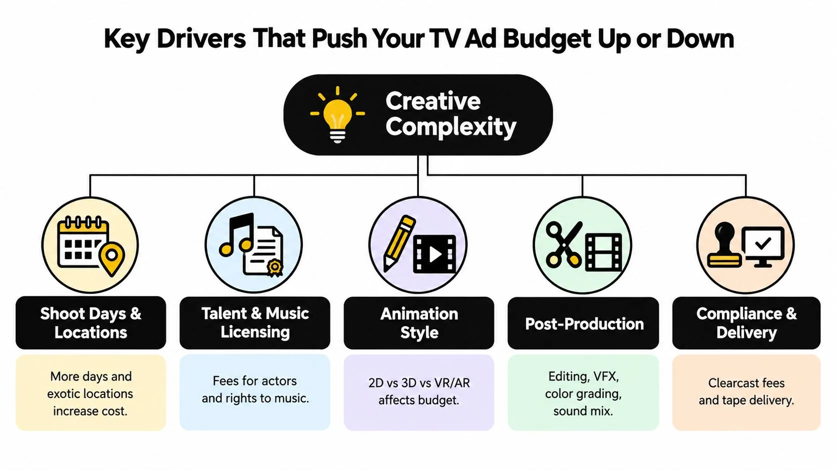 A diagram illustrating five key drivers that affect TV advertising production budgets including creative complexity.