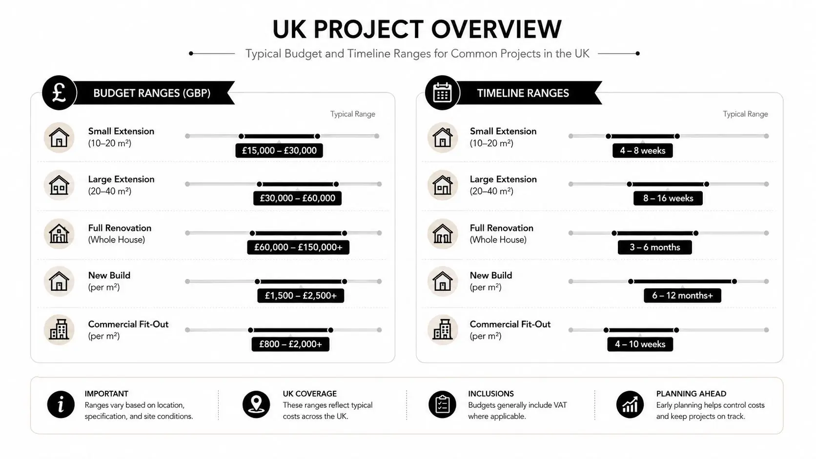 An infographic showing typical UK construction project budget ranges and timelines for various renovation and build types.