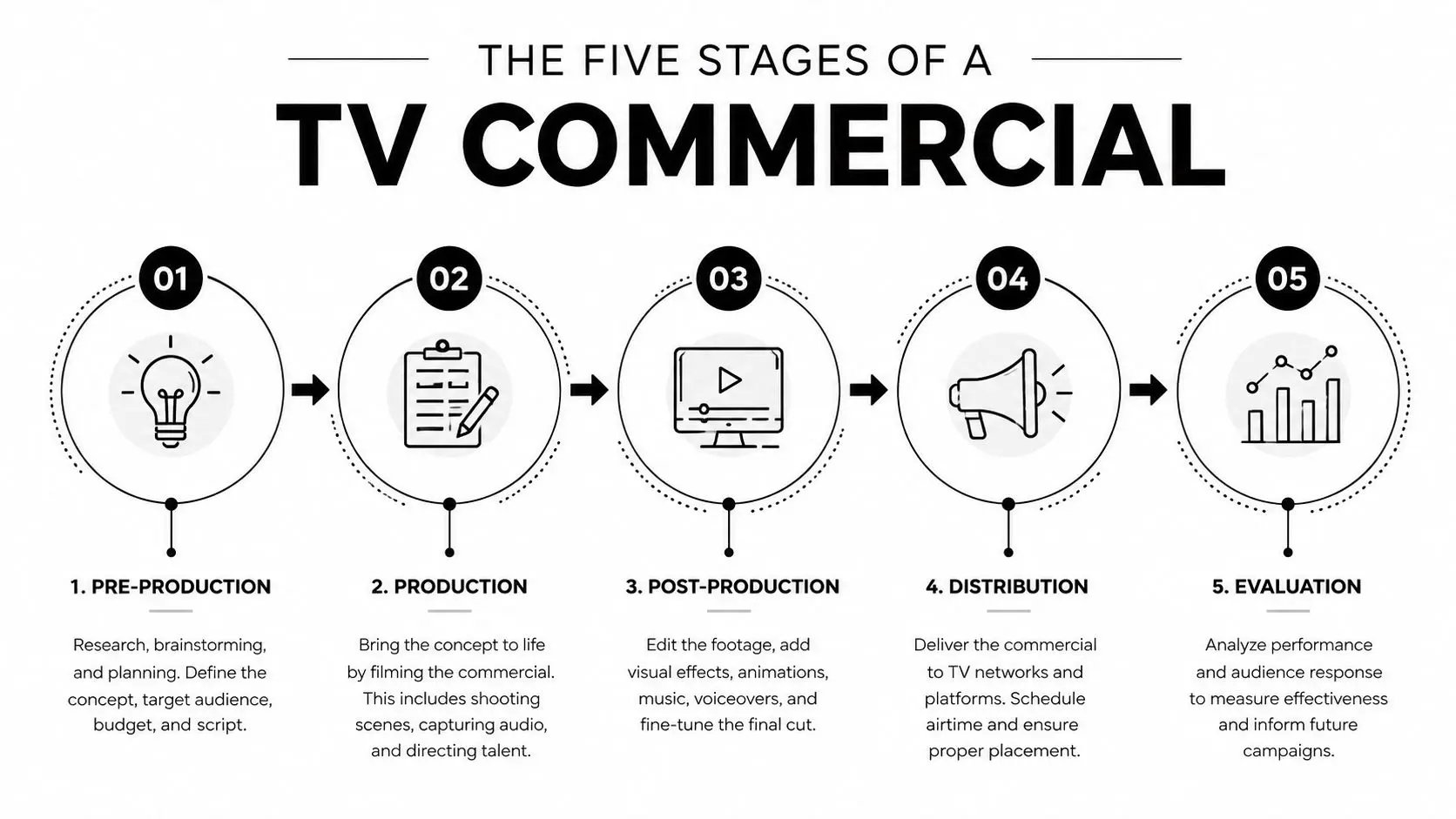 A five-step flowchart illustrating the professional production process of a television commercial from planning to evaluation.