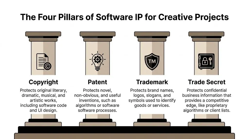 An infographic titled The Four Pillars of Software IP, illustrating copyright, patent, trademark, and trade secret concepts.
