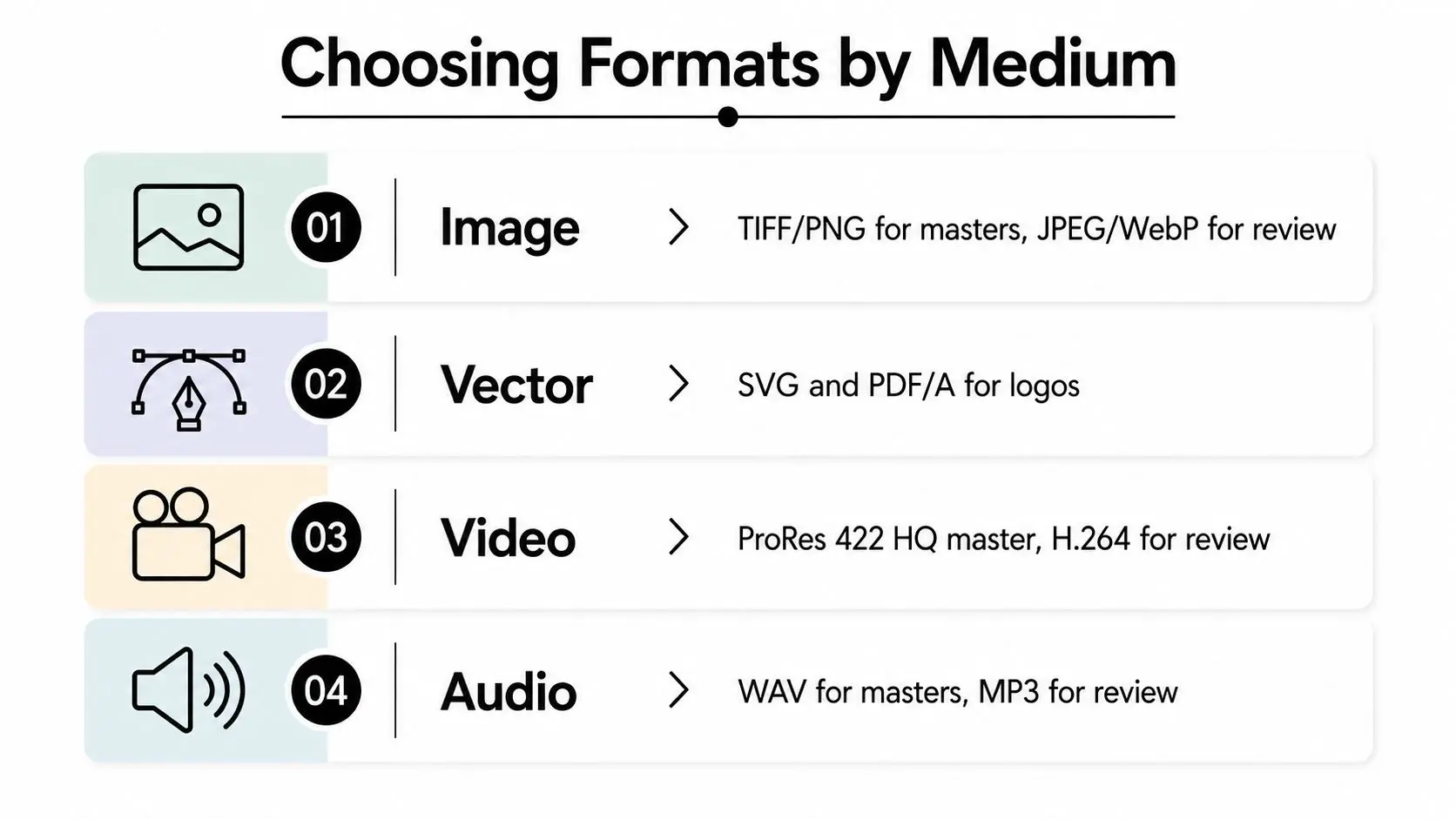 An infographic chart displaying file format recommendations for image, vector, video, and audio media types.