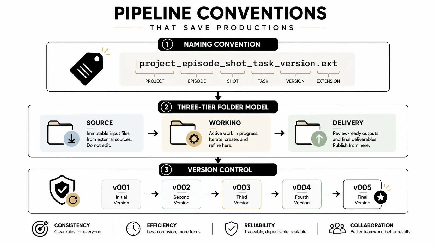 An infographic titled Pipeline Conventions illustrating standardized naming, folder structures, and version control for production workflows.