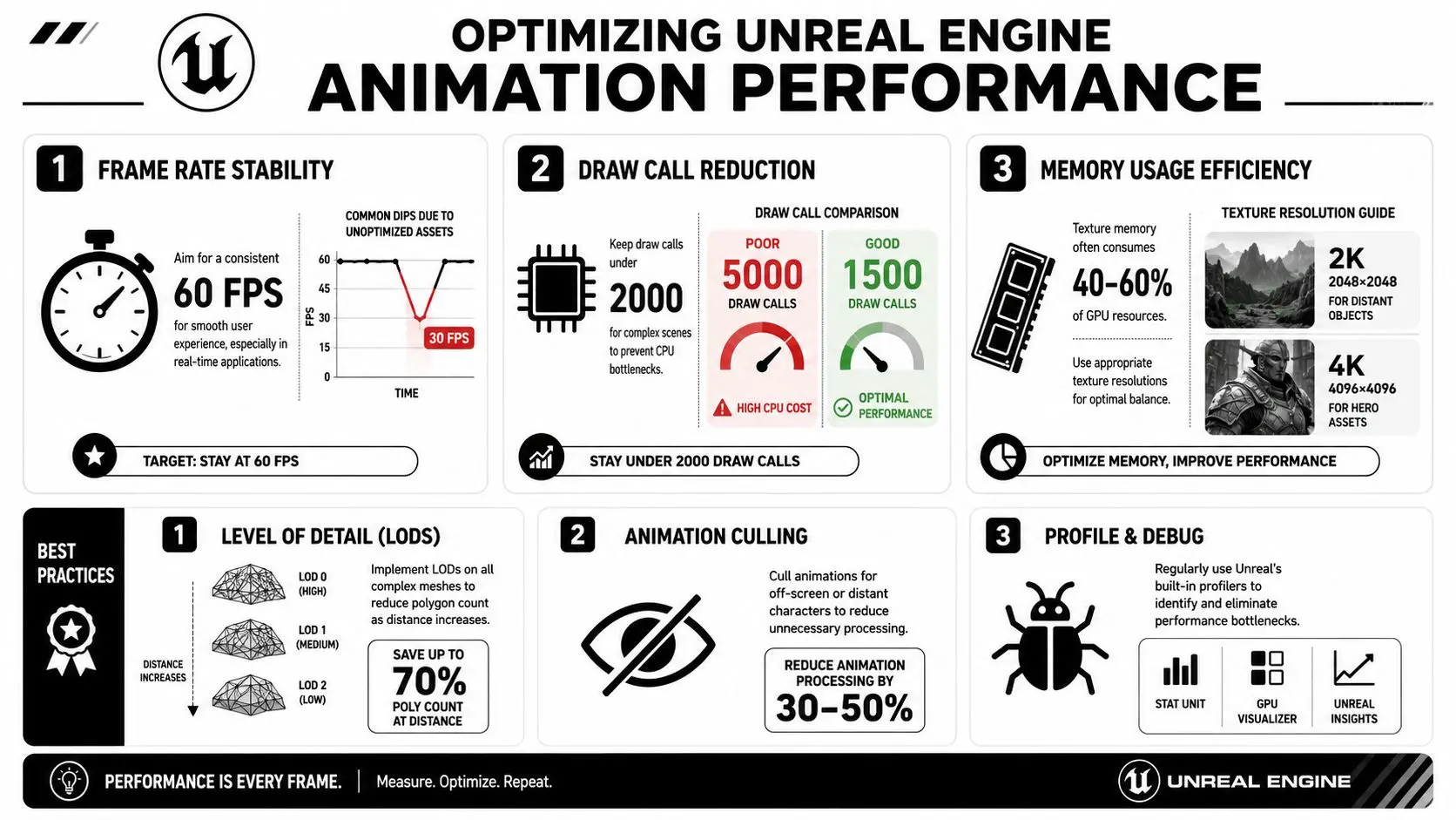 An infographic titled Optimizing Unreal Engine Animation Performance outlining key strategies for enhancing game performance and efficiency.