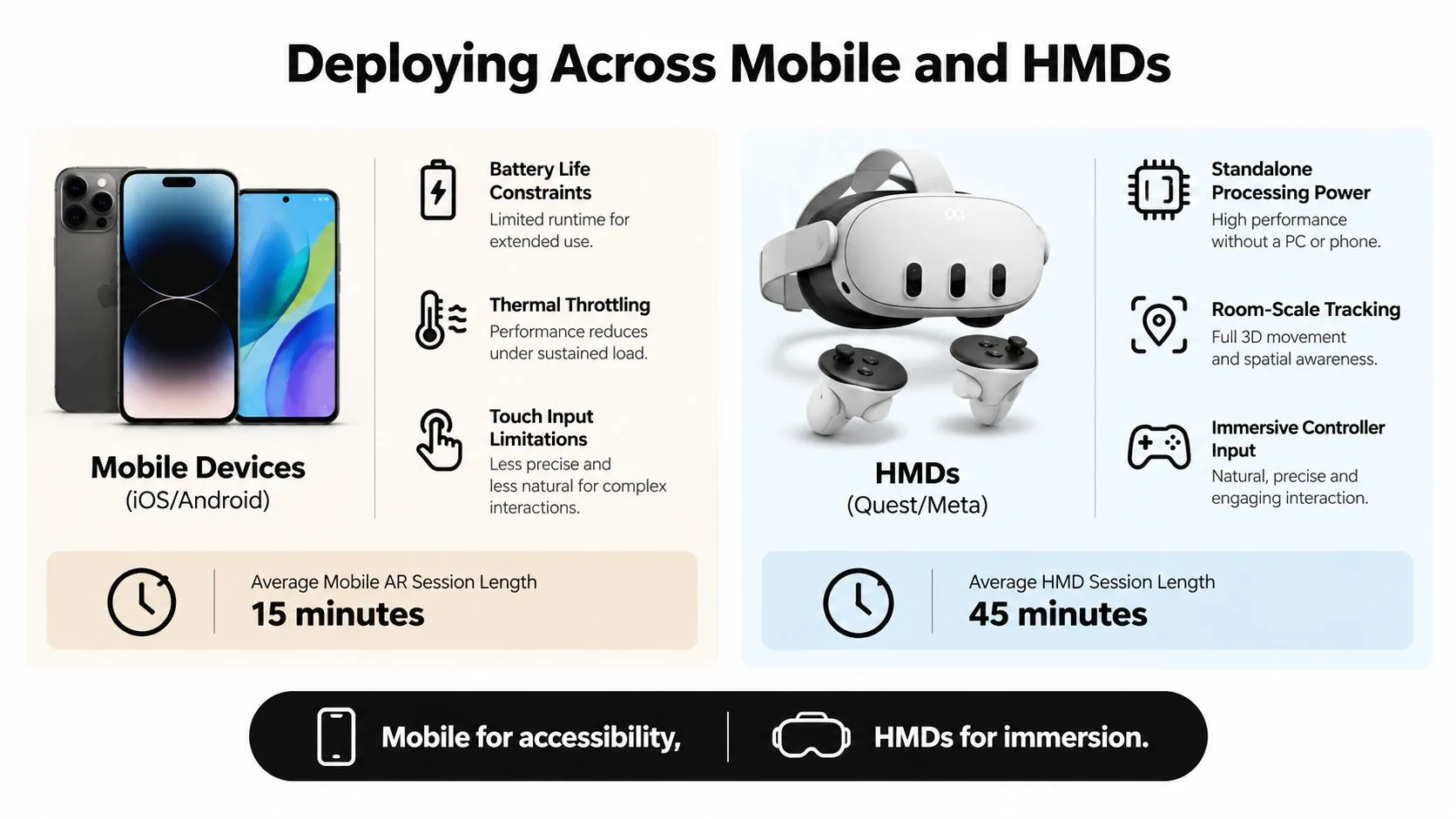 A comparative infographic showing the benefits and limitations of mobile AR devices versus standalone VR HMD headsets.