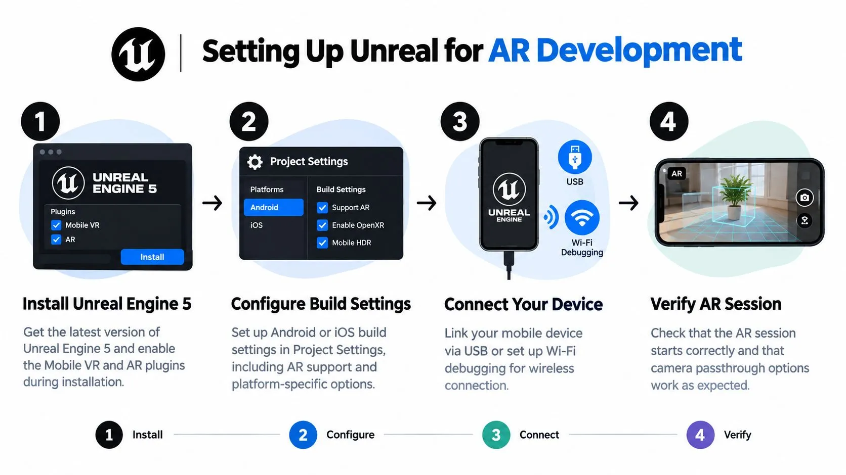 An infographic showing the four steps to setting up Unreal Engine 5 for mobile AR development.
