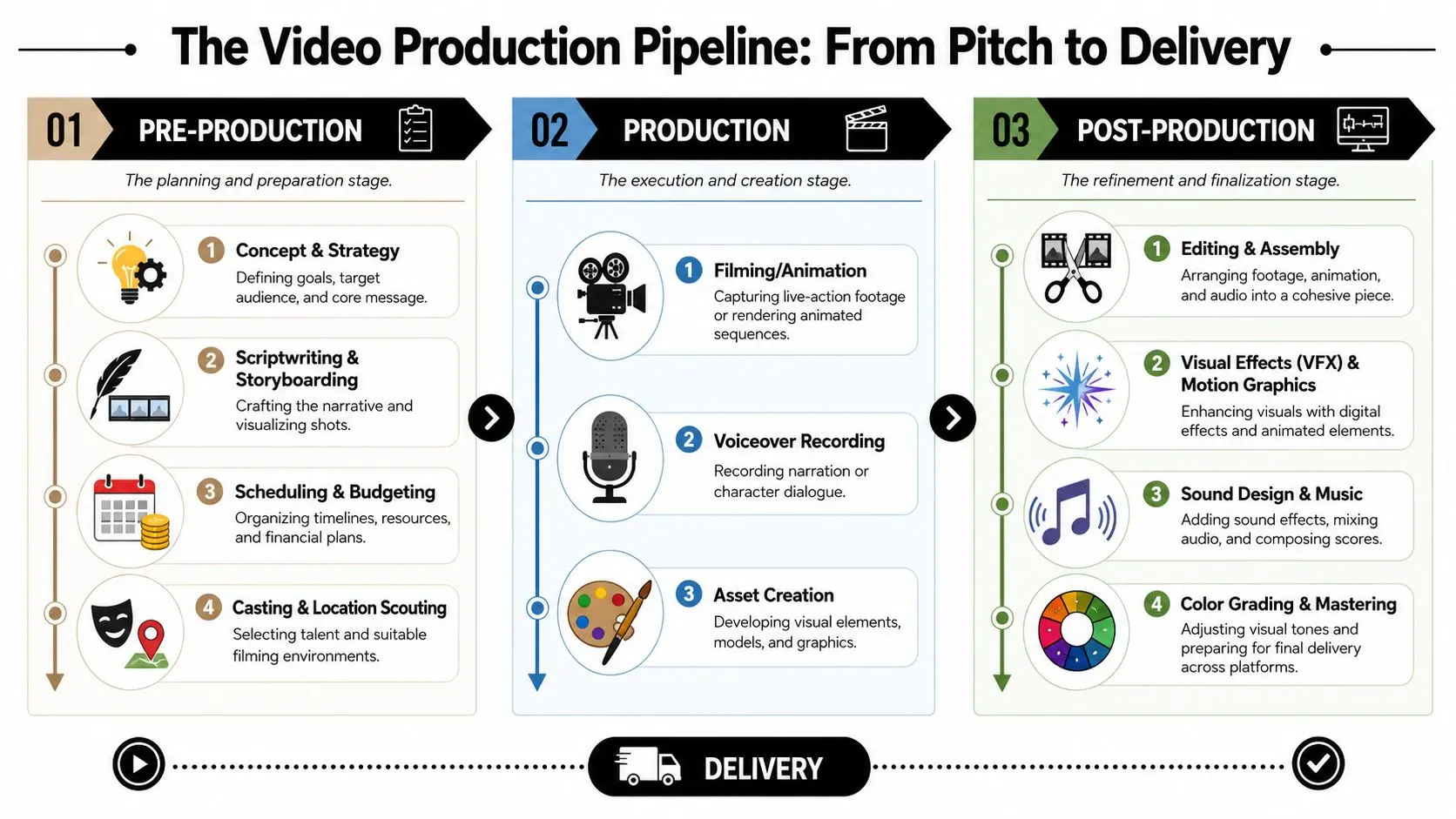 A diagram outlining the three stages of the video production pipeline from pre-production to final delivery.
