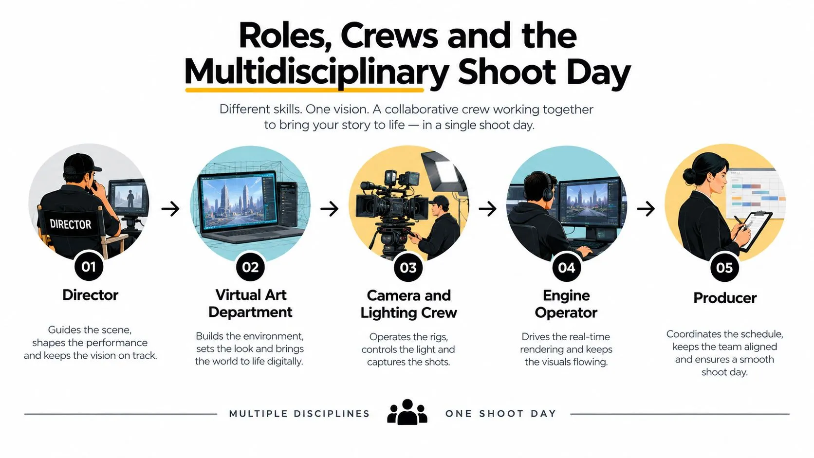 An infographic showing the five key professional roles in a collaborative multidisciplinary virtual production shoot day process.