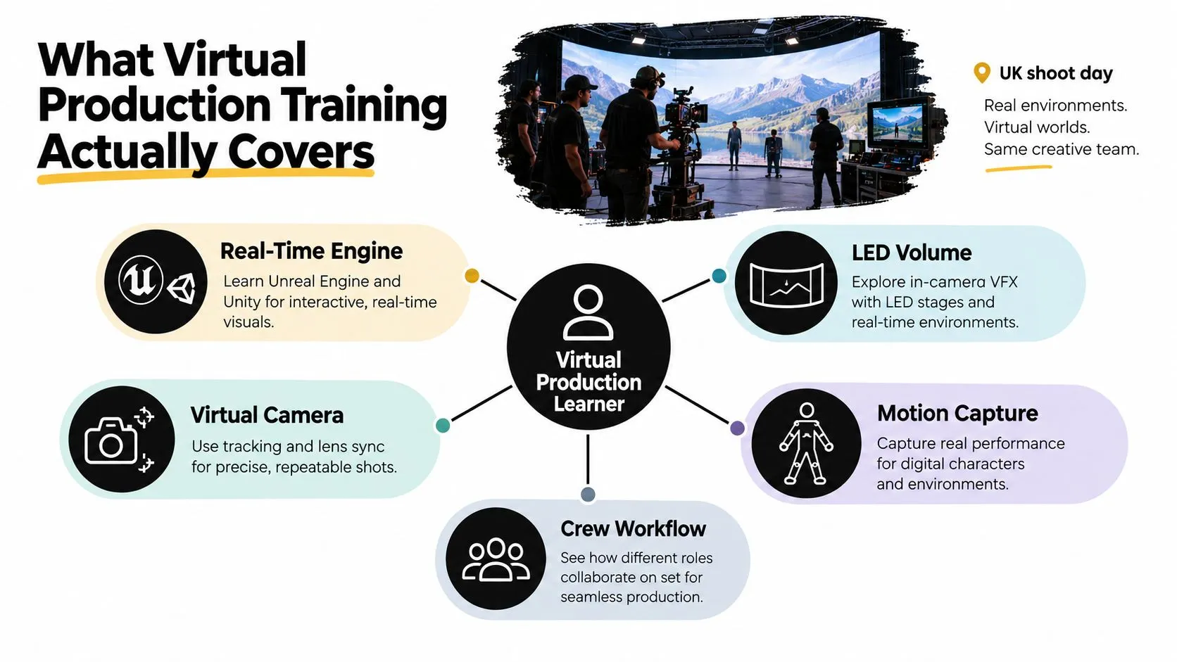 A diagram illustrating the key technical and workflow components covered in virtual production training courses.