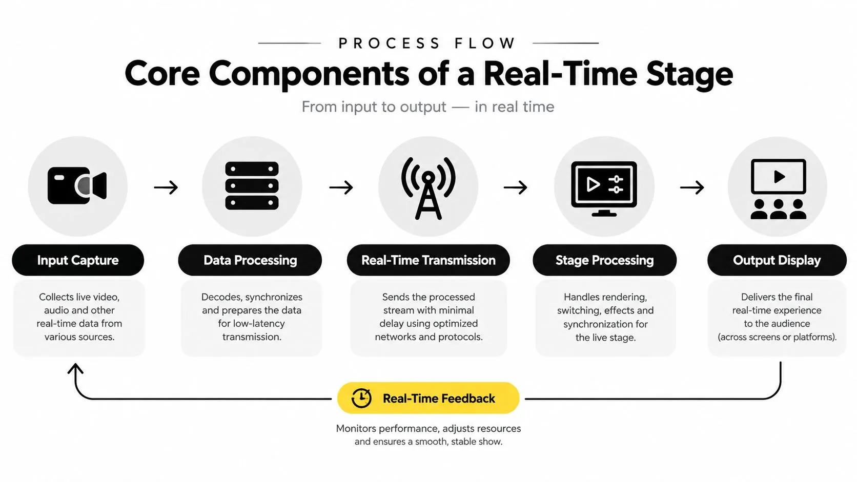 A diagram illustrating the five core process flow stages of a real-time production system from input to output.
