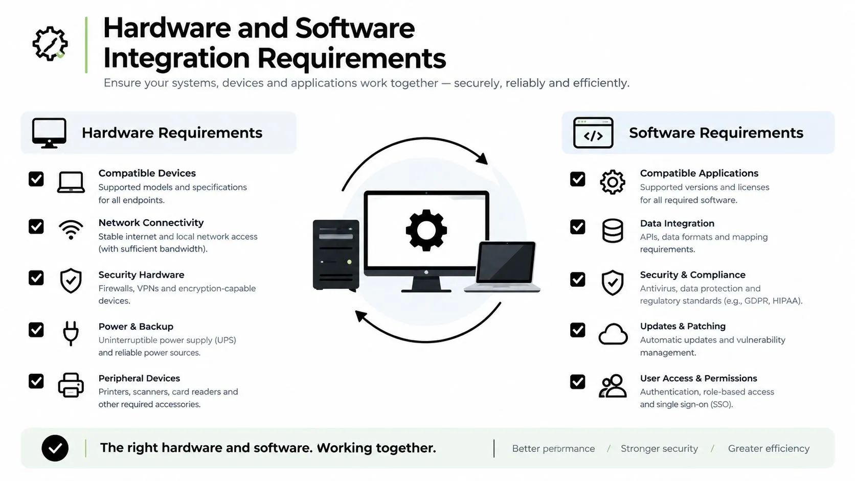 A detailed infographic titled Hardware and Software Integration Requirements outlining essential components for system compatibility.