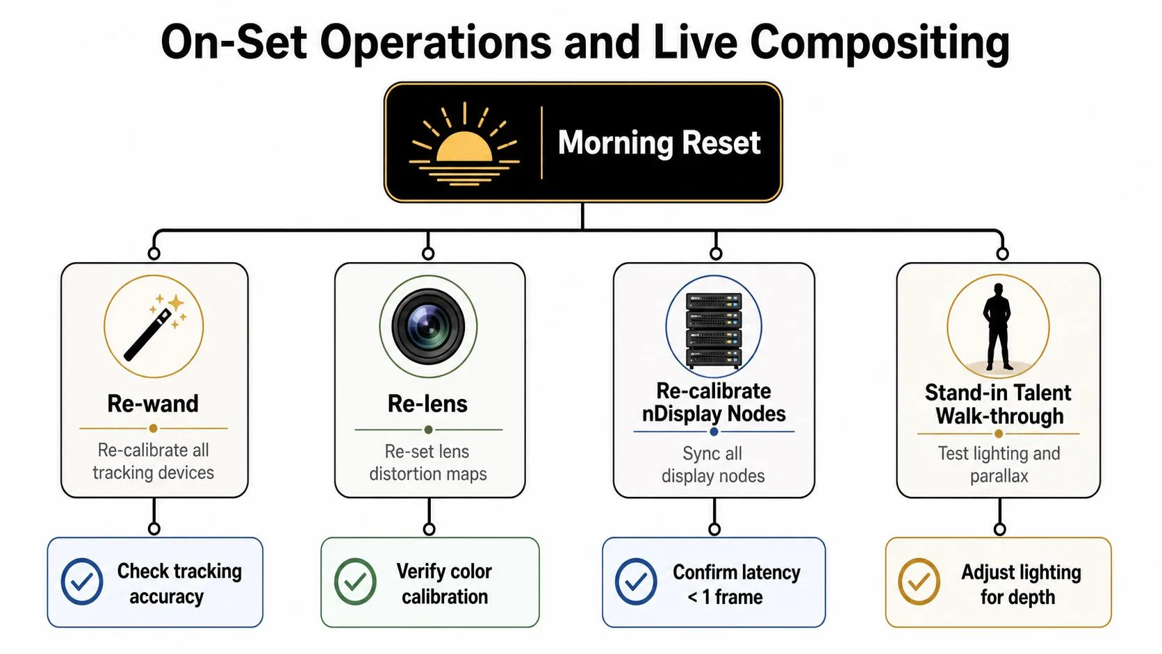 A flowchart detailing a morning reset workflow for on-set operations and live compositing in virtual production.