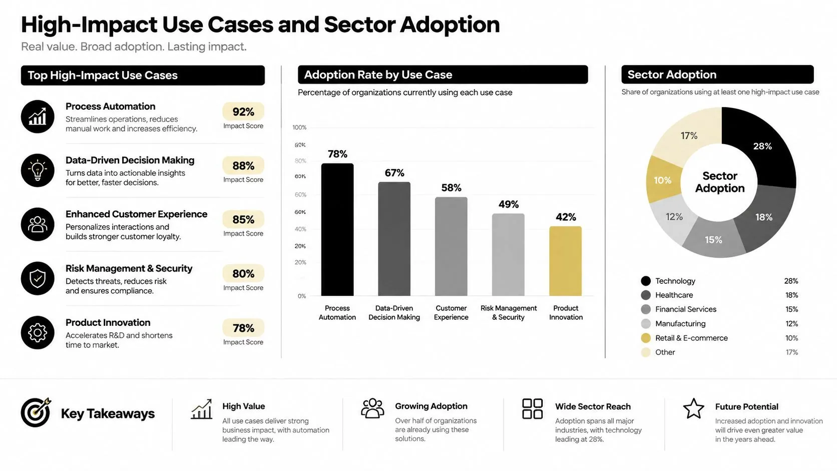 A business infographic displaying high-impact use cases, adoption rates, and sector adoption percentages for new technologies.