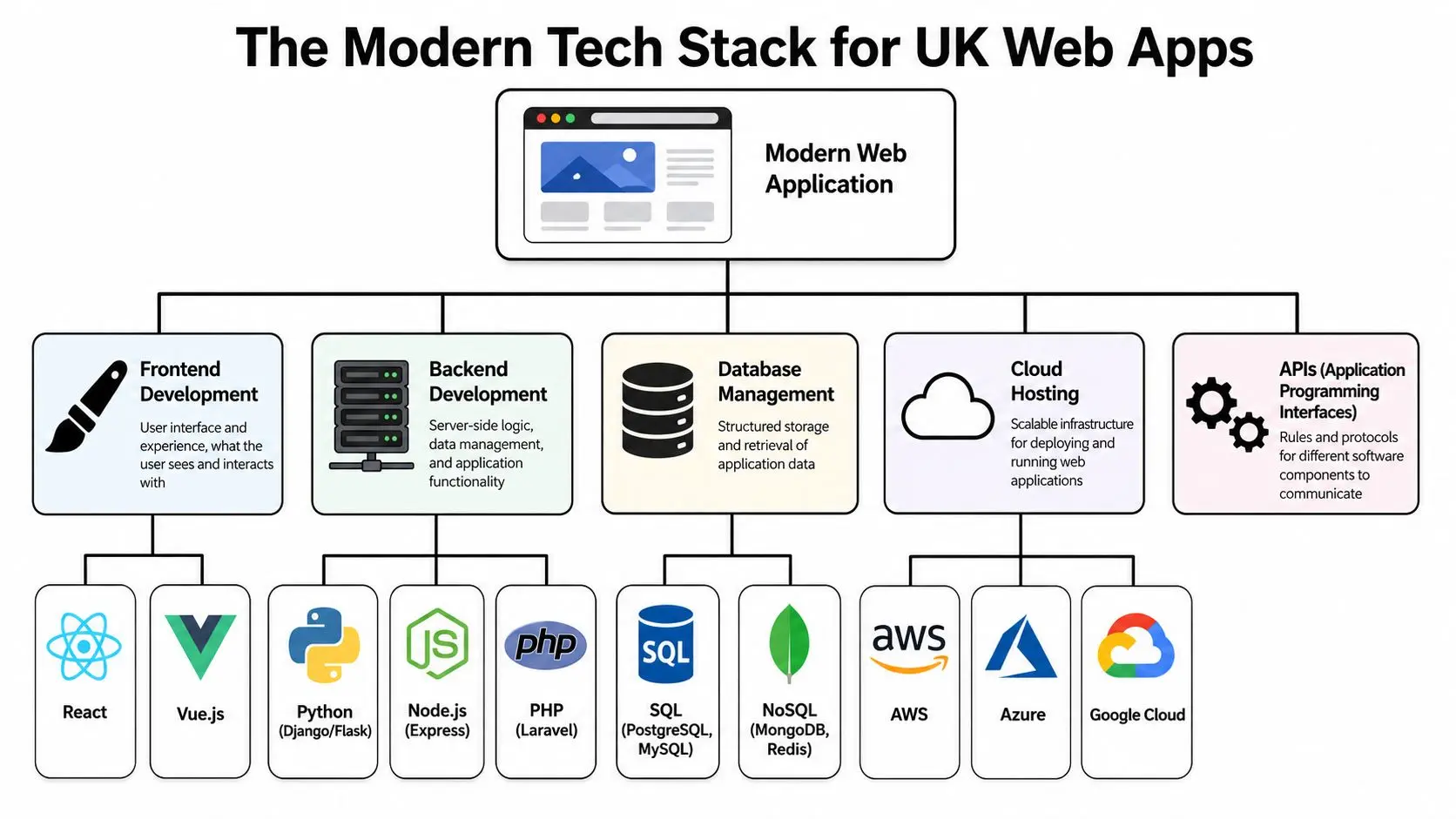 A diagram illustrating the modern tech stack components for web applications in the UK market.
