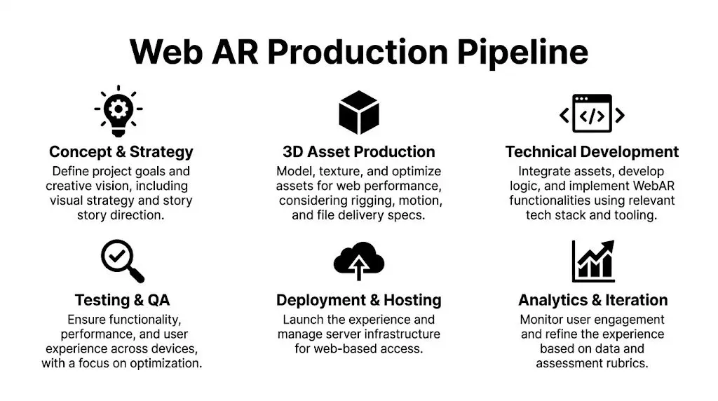 A diagram illustrating the six core stages of the Web AR production pipeline process for developers.