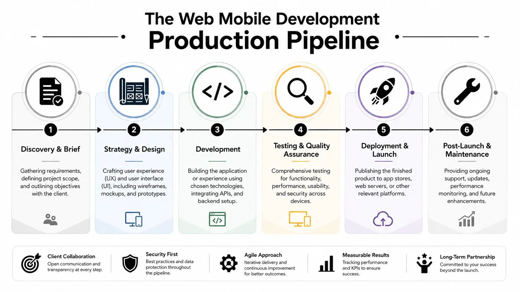 A six-step infographic detailing the web mobile development production pipeline from discovery to post-launch maintenance.