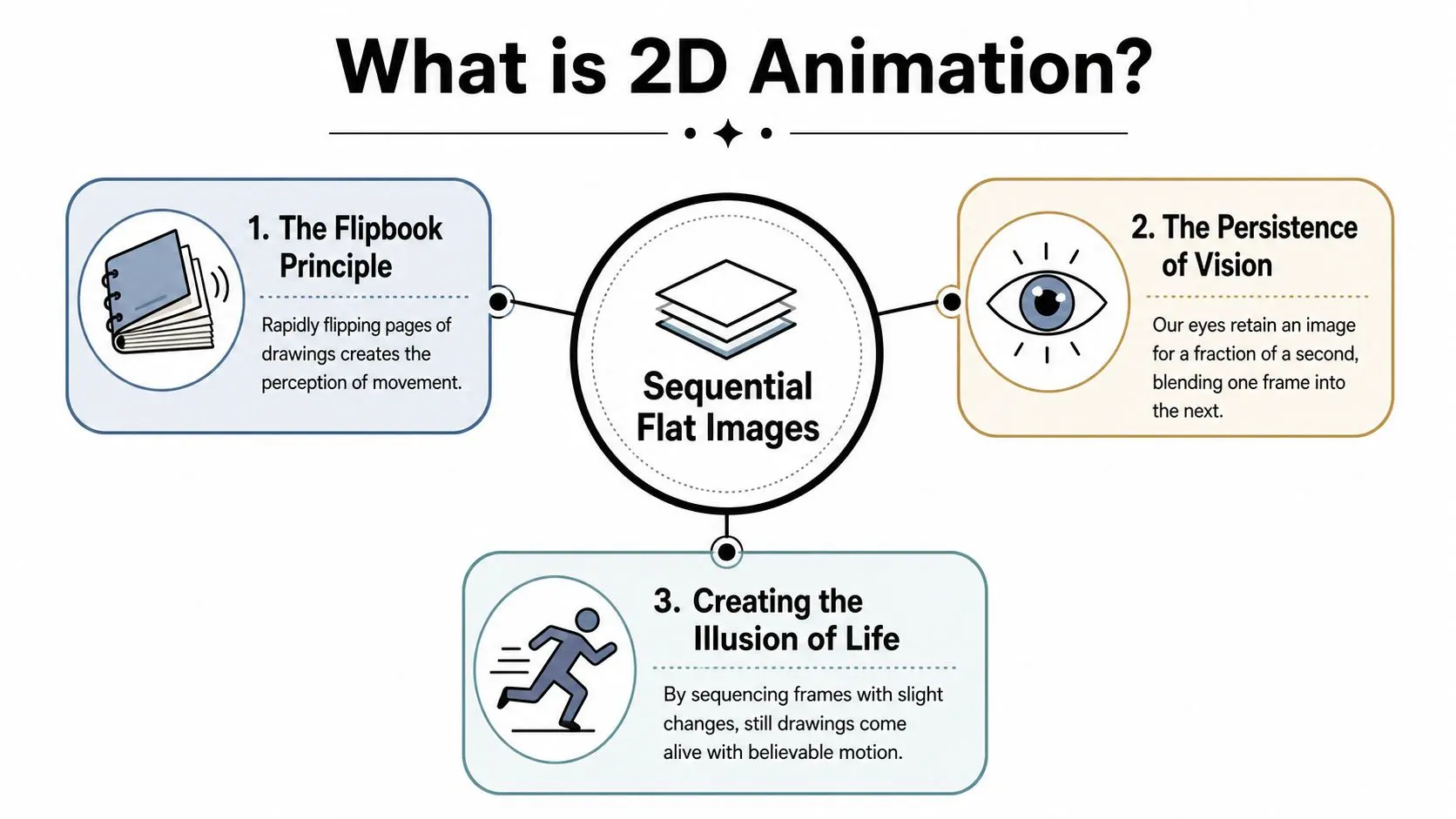 An infographic explaining 2D animation through the flipbook principle, persistence of vision, and creating the illusion of life.
