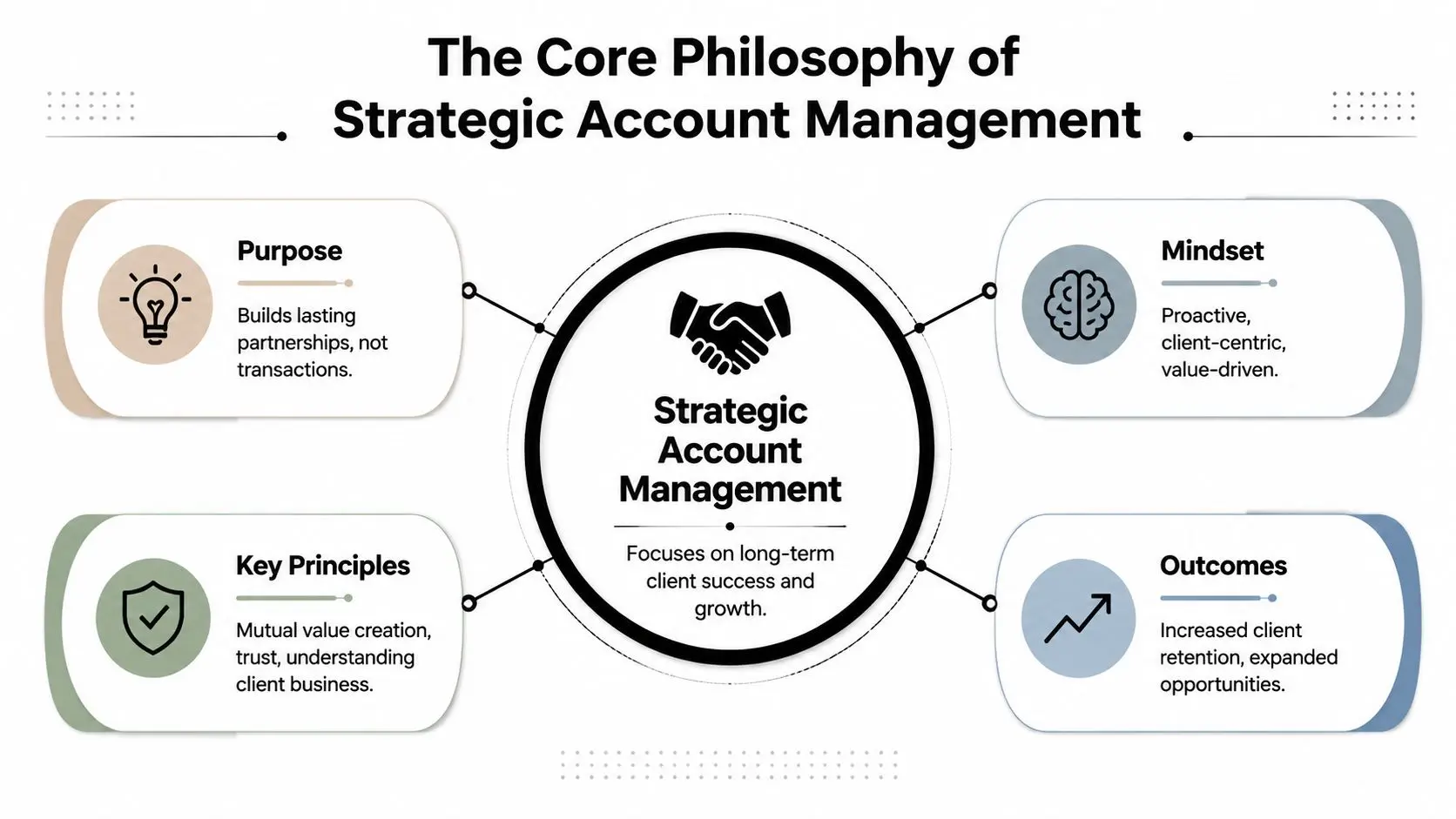 A diagram outlining the core philosophy of strategic account management including purpose, mindset, principles, and outcomes.