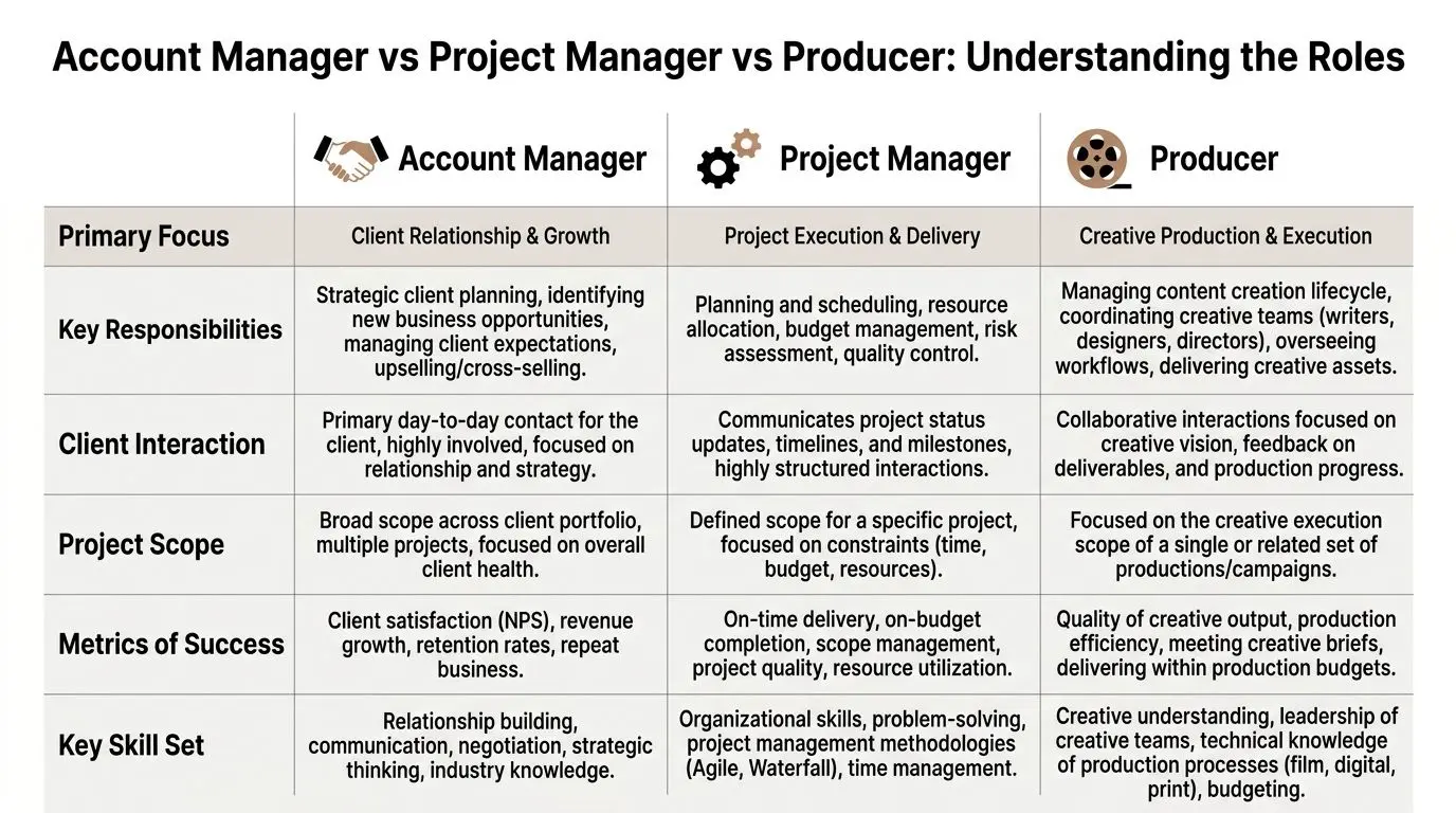A comparison chart outlining the distinct roles, responsibilities, and key skills of Account Managers, Project Managers, and Producers.