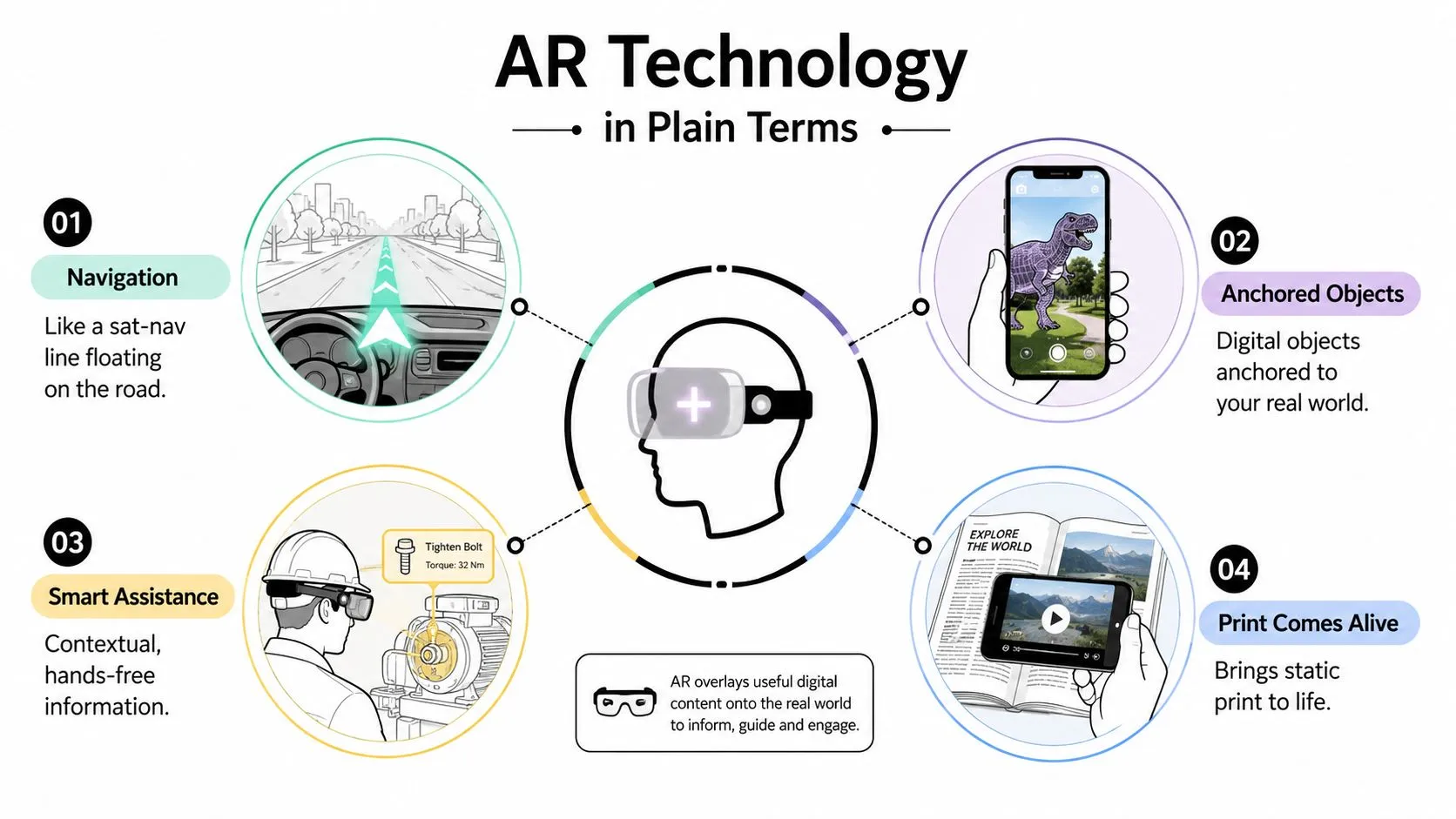 An infographic titled AR Technology in Plain Terms, illustrating four real-world applications of augmented reality.