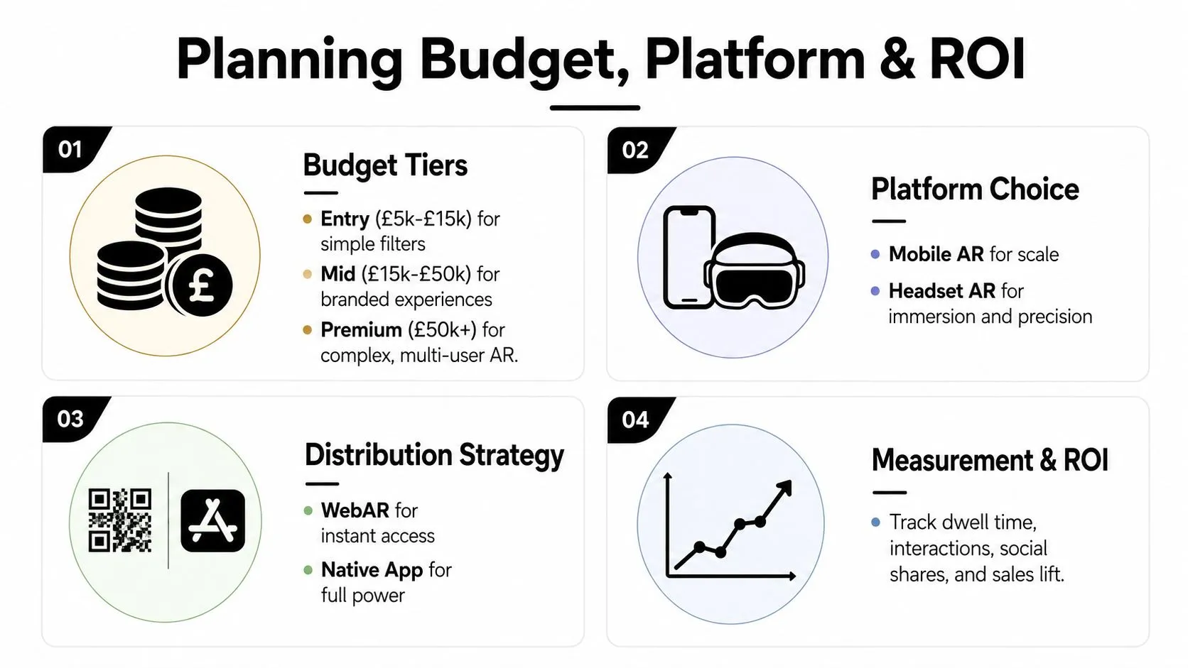 A four-step infographic showing considerations for AR projects including budget tiers, platforms, distribution strategies, and measurement methods.