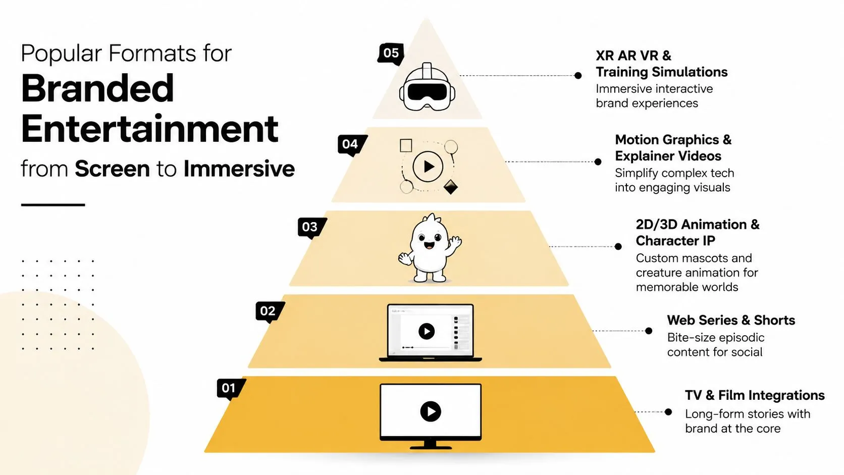 A hierarchical pyramid chart outlining five popular formats for branded entertainment, ranging from film to immersive experiences.