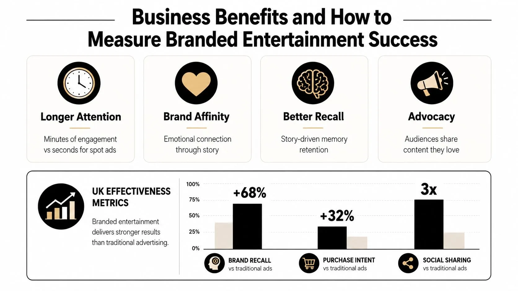 An infographic showing business benefits and measurement metrics for branded entertainment compared to traditional advertising.