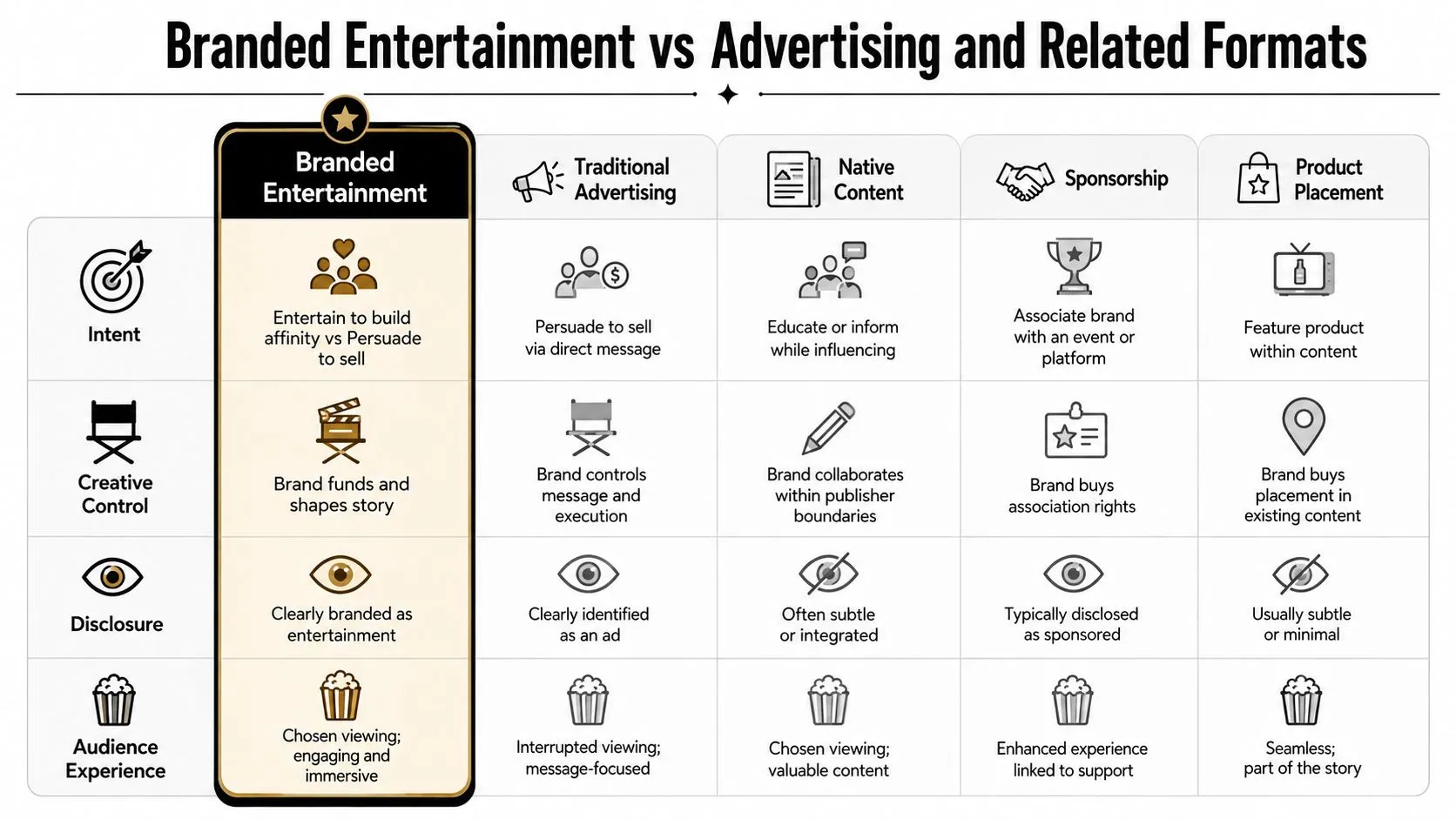 A comparative table outlining the differences between branded entertainment, traditional advertising, native content, sponsorship, and product placement formats.