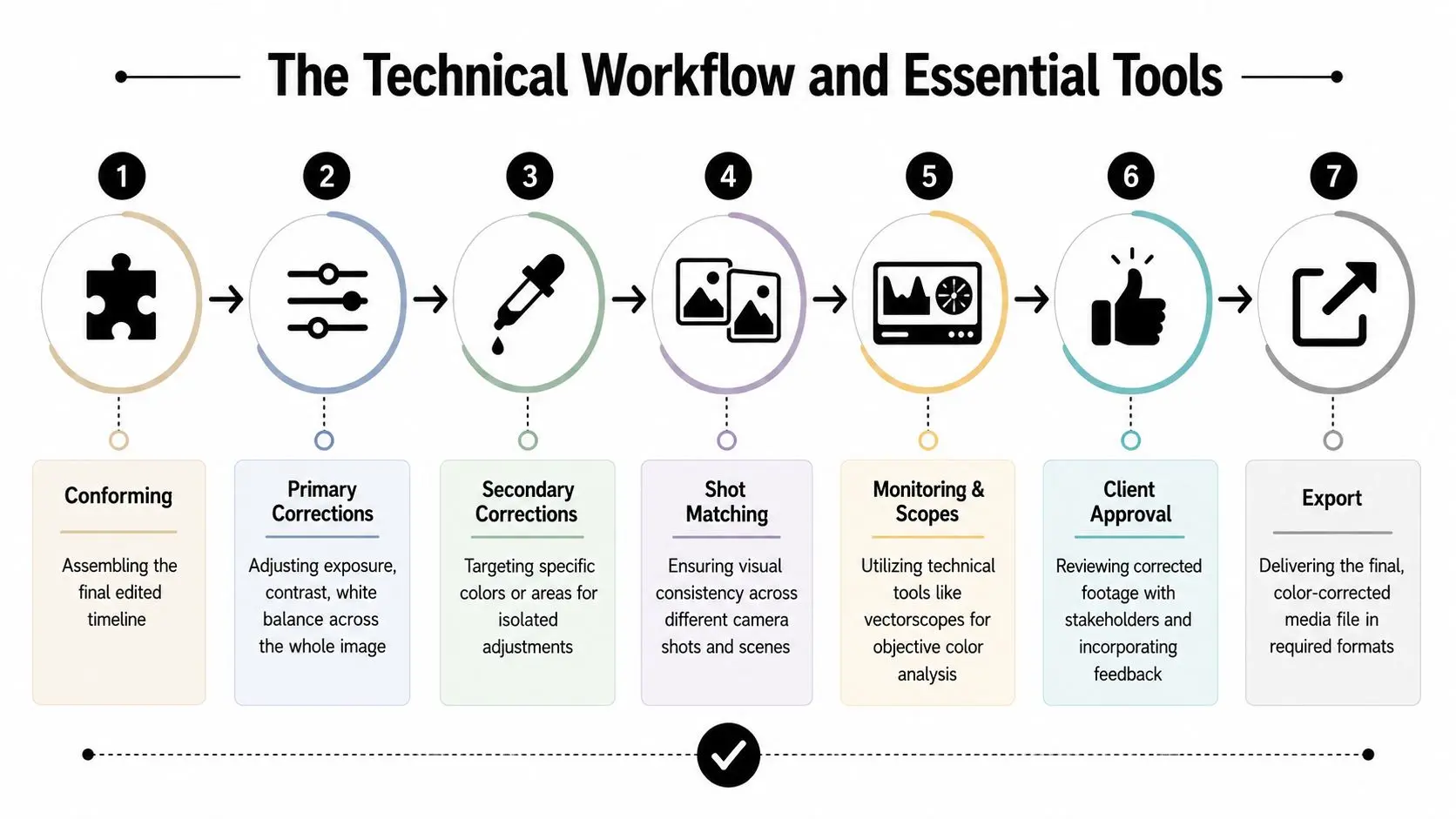 A seven-step technical workflow diagram illustrating the professional video color correction and grading process.