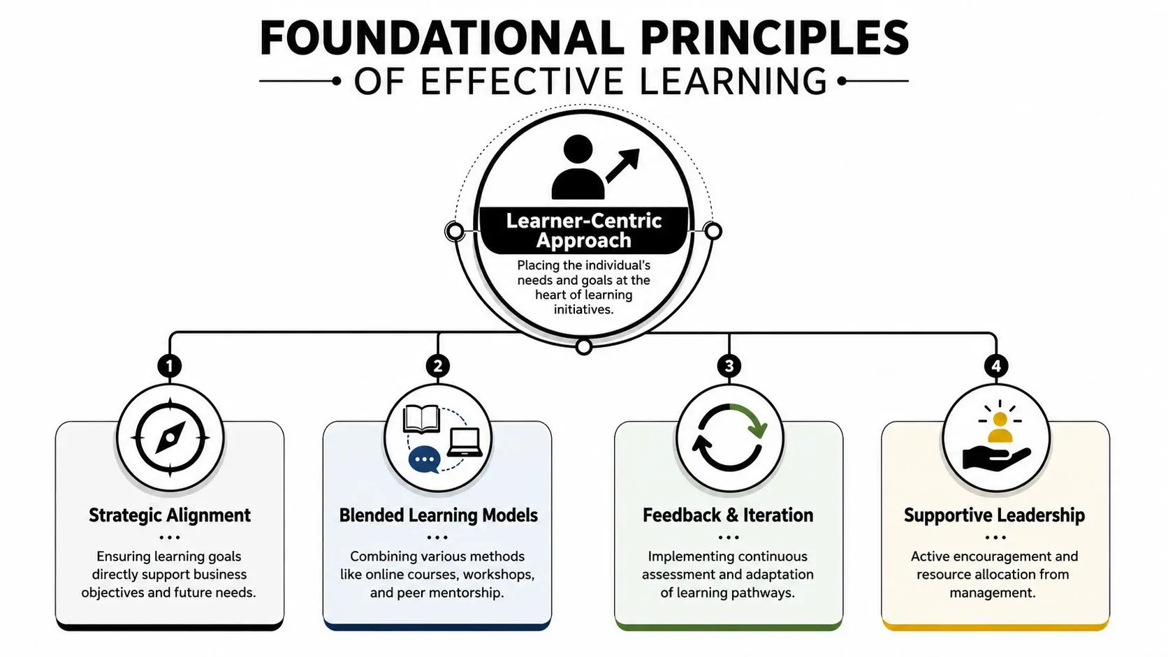 A diagram outlining the four foundational principles of effective learning, focusing on a learner-centric approach.
