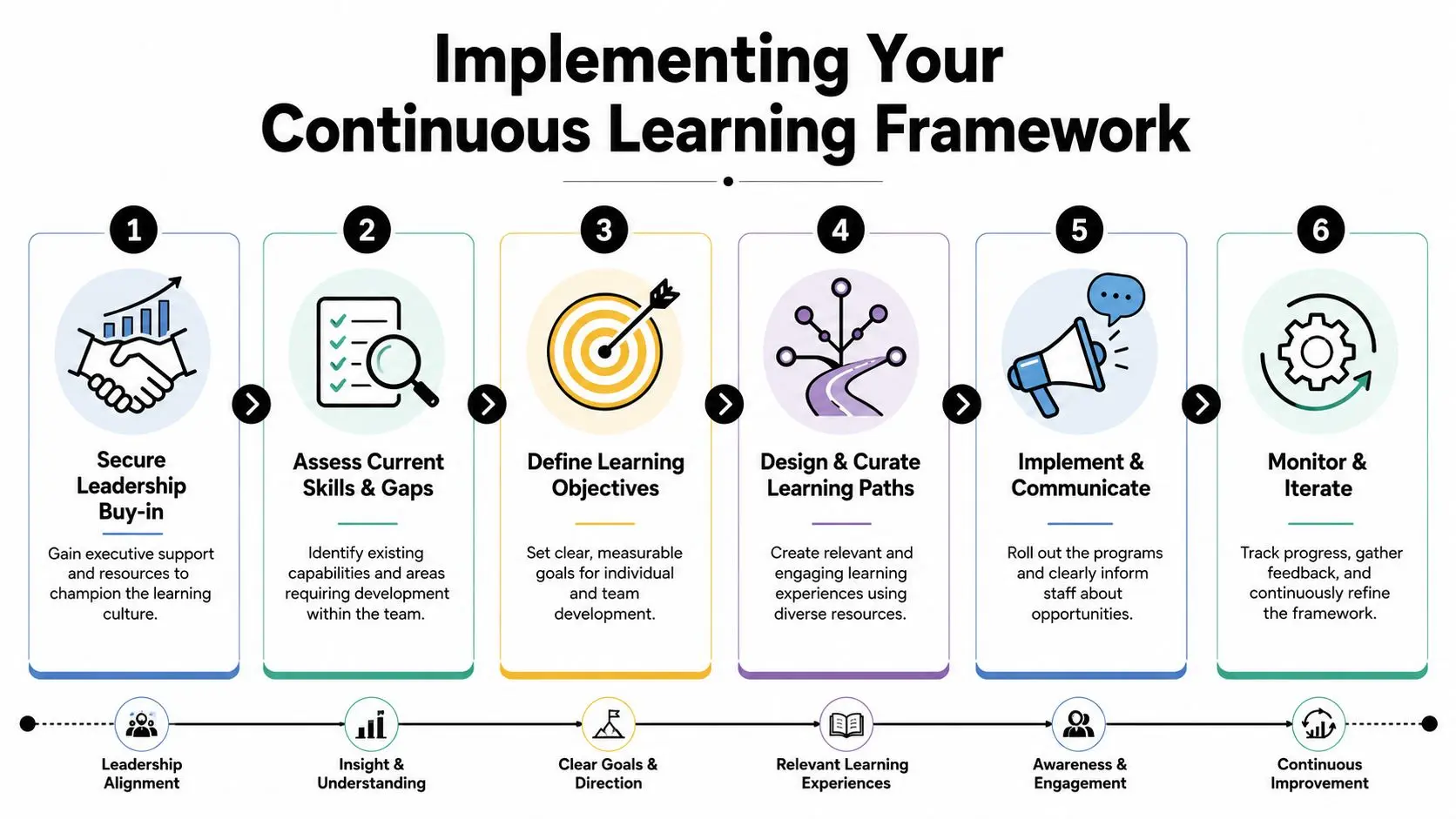 A six-step infographic detailing the process of implementing a continuous learning framework in a professional organization.