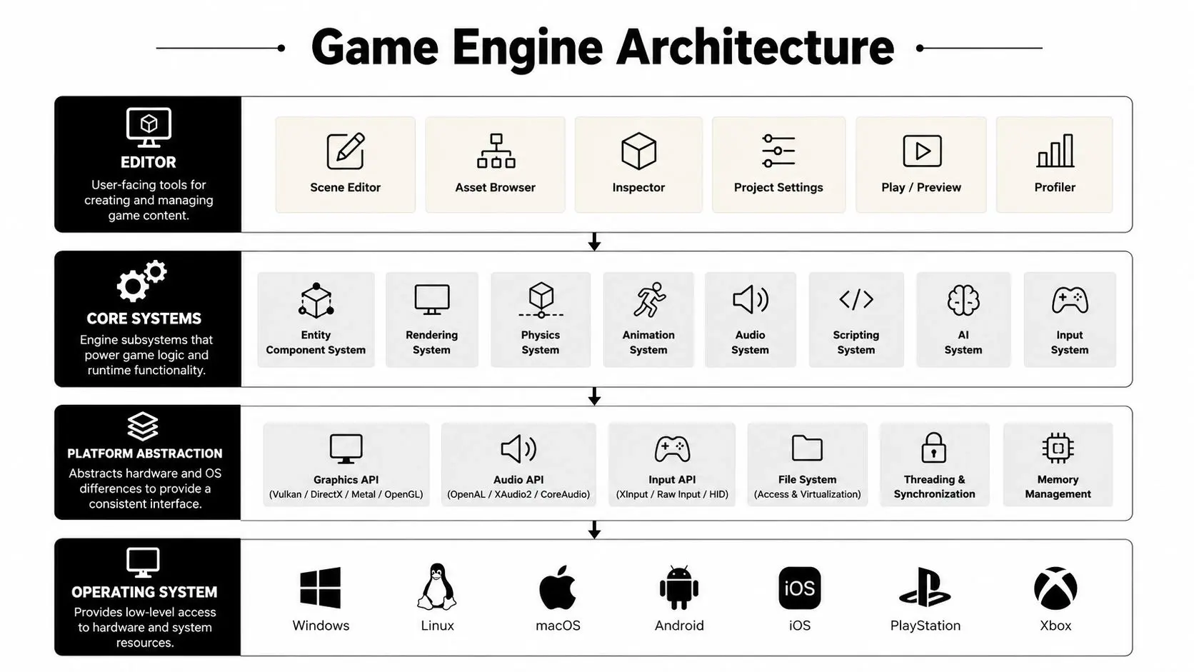 A diagram illustrating game engine architecture layers including the editor, core systems, platform abstraction, and operating system.