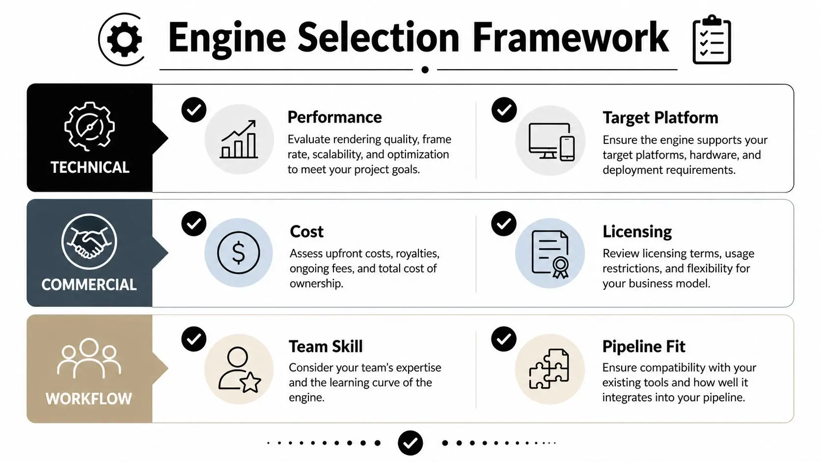 A structured engine selection framework diagram showcasing technical, commercial, and workflow criteria for choosing software.