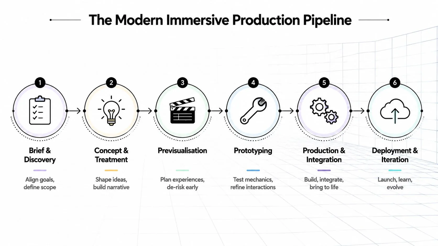 A six-step diagram illustrating the immersive production pipeline from discovery to final deployment and iterative improvement.
