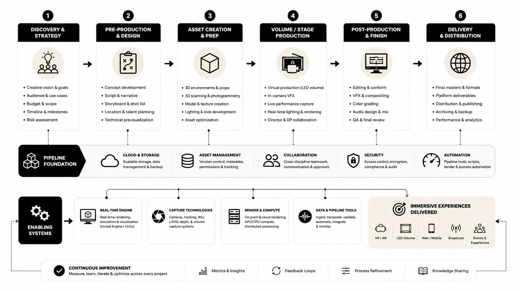 A diagram illustrating the six-stage workflow for immersive experience design, including production steps, foundation, and enabling systems.