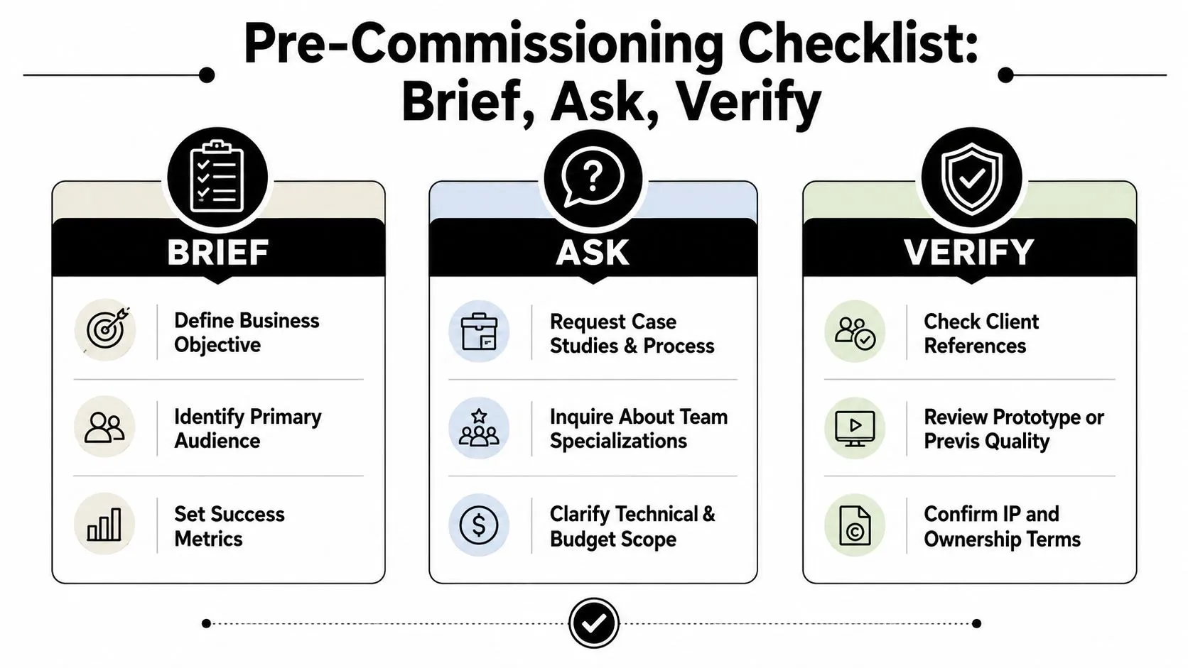 A visual guide for pre-commissioning projects, outlining three key phases: Brief, Ask, and Verify with actionable steps.