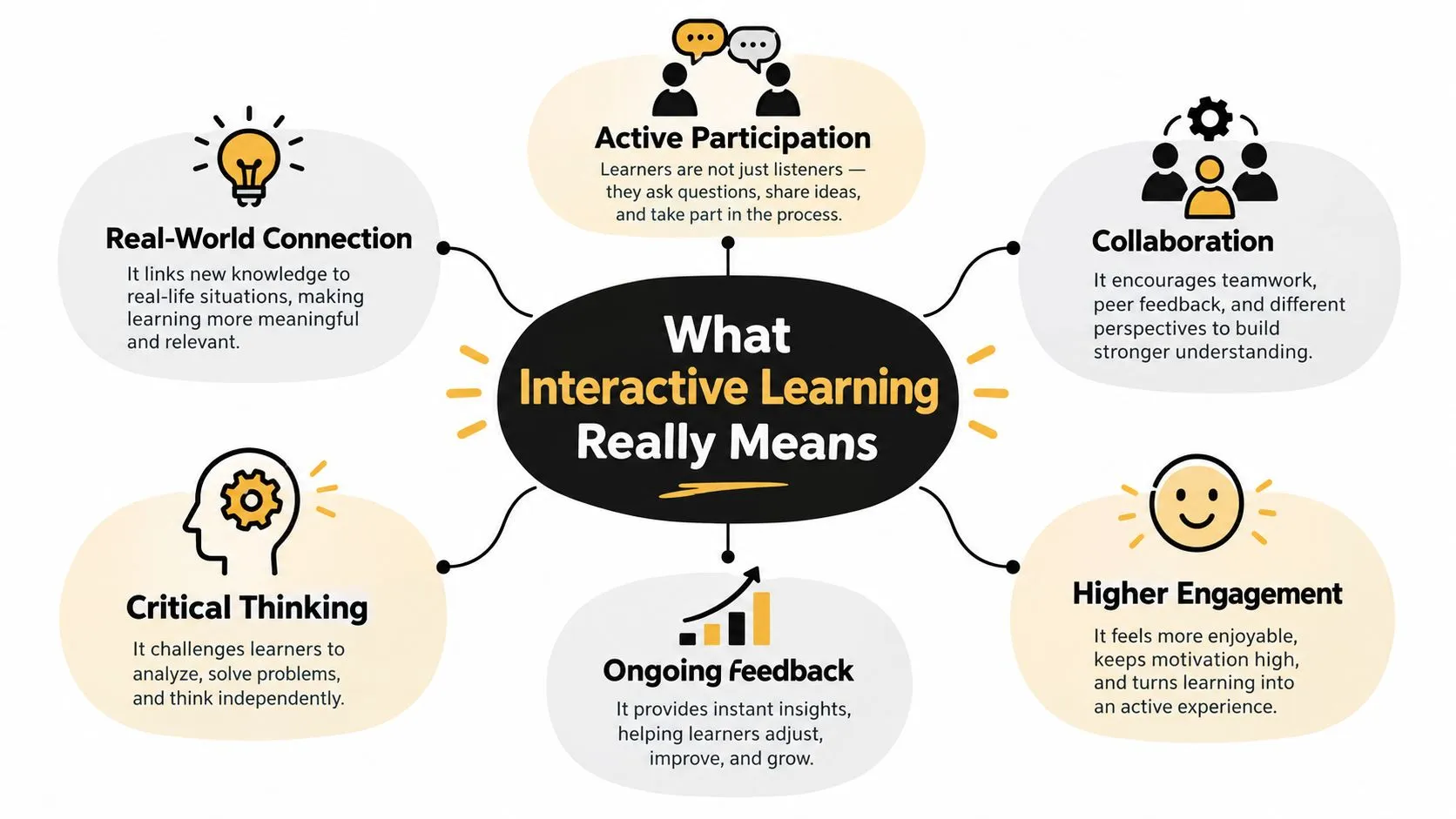 A diagram illustrating the core components and benefits of interactive learning, including engagement, collaboration, and feedback.