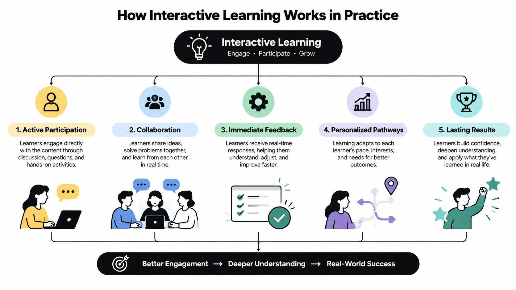 A diagram illustrating the five pillars of interactive learning: active participation, collaboration, immediate feedback, personalized pathways, and lasting results.