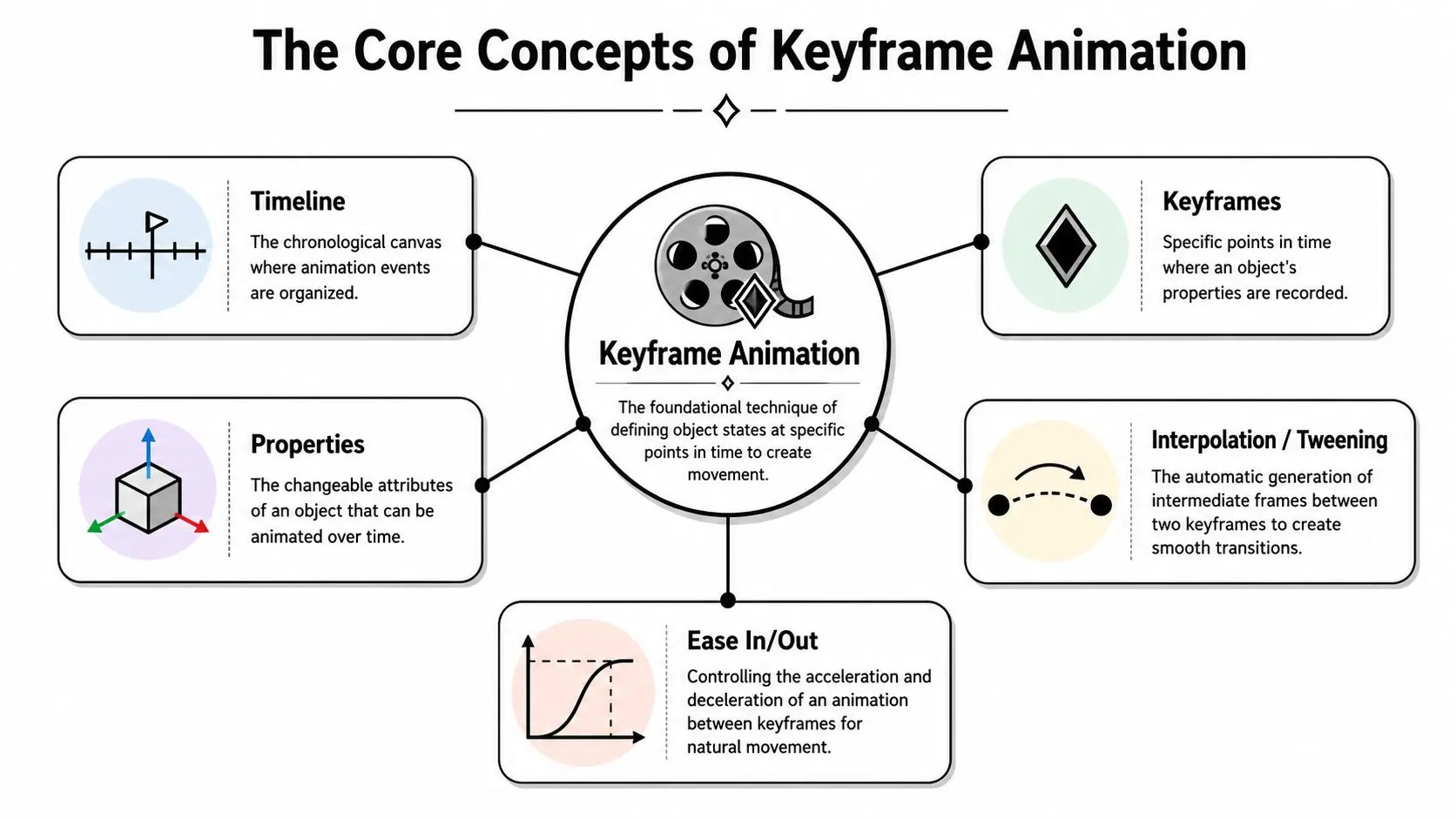 An infographic titled The Core Concepts of Keyframe Animation, illustrating timeline, keyframes, properties, interpolation, and ease in/out.