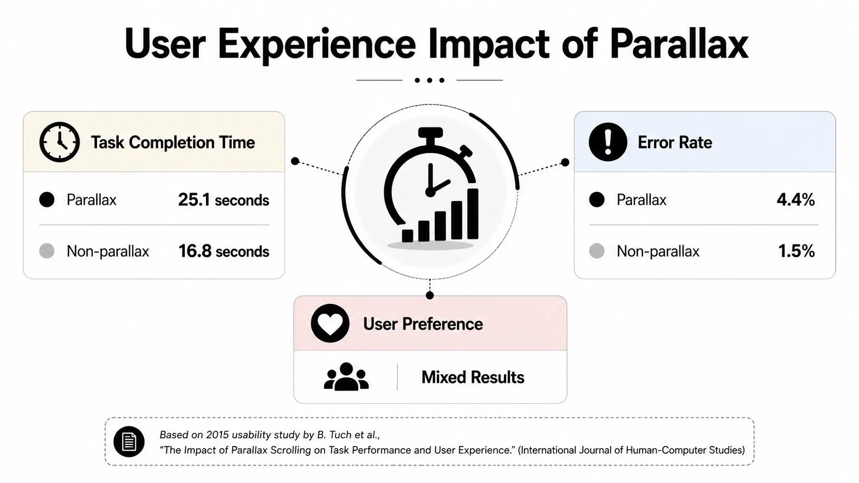 A graphic comparing parallax scrolling and non-parallax designs regarding task completion time, error rates, and user preference.