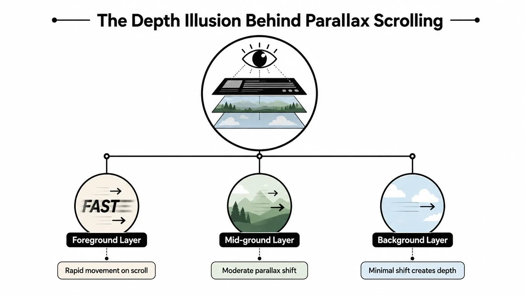A diagram explaining parallax scrolling, showing how different layers move at varying speeds to create depth.