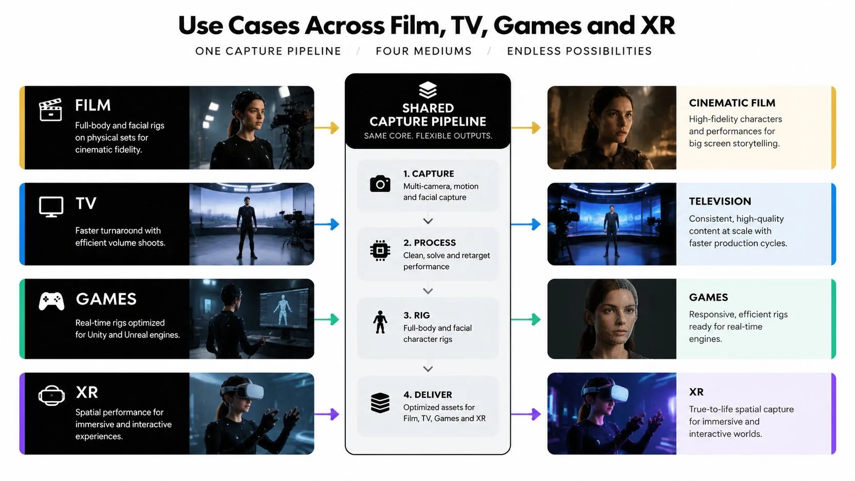 A diagram illustrating a shared capture pipeline for film, television, games, and extended reality production workflows.