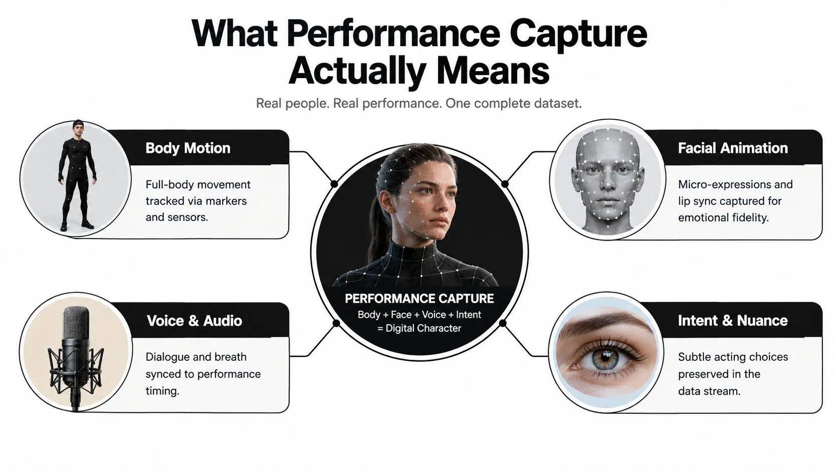 A diagram explaining performance capture with four main components: body motion, facial animation, voice, and intent.