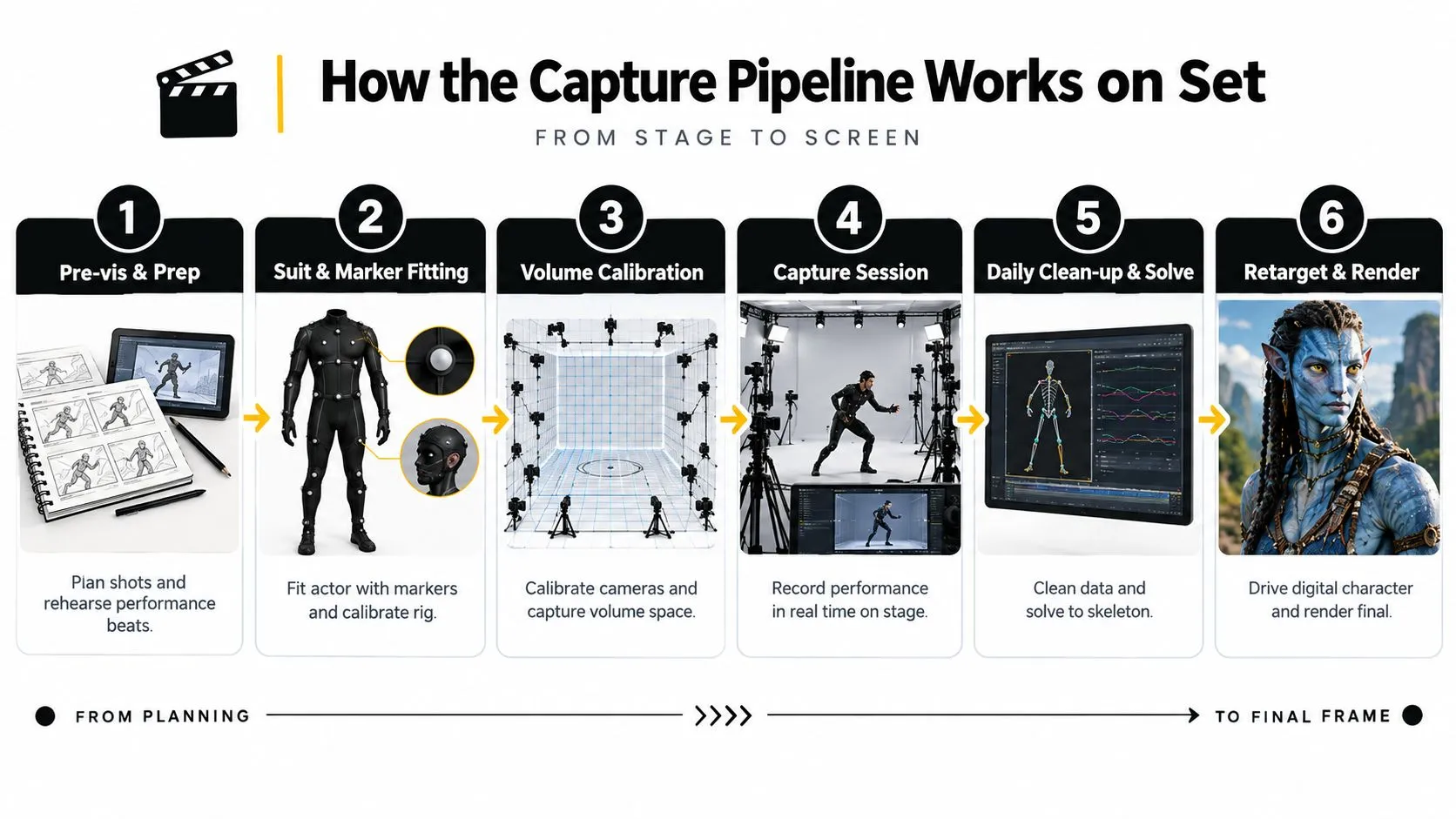 An infographic detailing the six stages of the performance capture pipeline from pre-visualization to final rendered character.