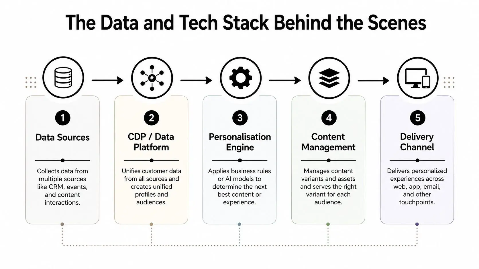 A diagram illustrating the five-step technology stack process behind personalized digital content delivery and customer experience management.