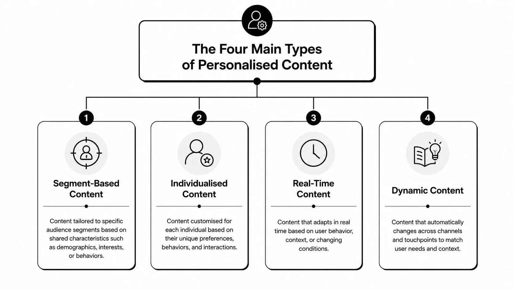 A flowchart infographic outlining the four main types of personalized content used in digital marketing strategies.