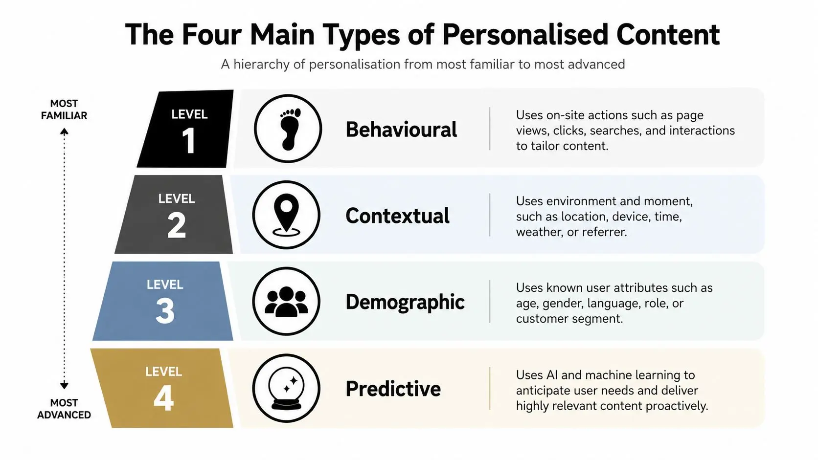 An infographic showing a hierarchy of the four main types of personalized content from most familiar to advanced.