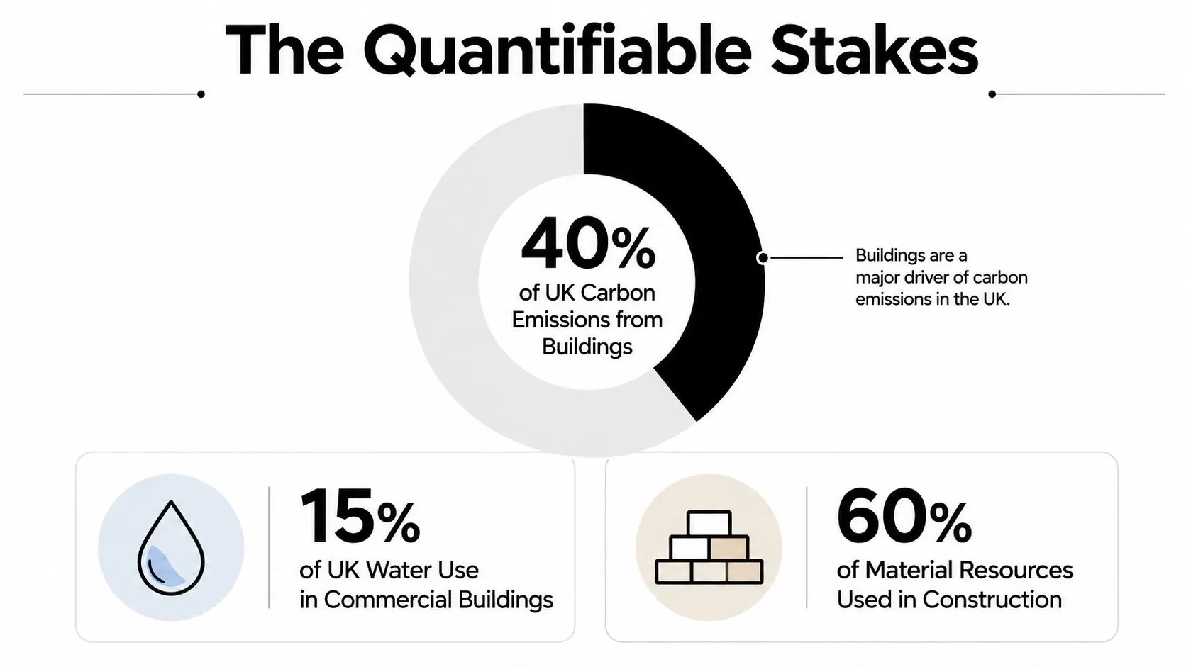 An infographic titled The Quantifiable Stakes displaying statistics on building carbon emissions, water consumption, and material resources.