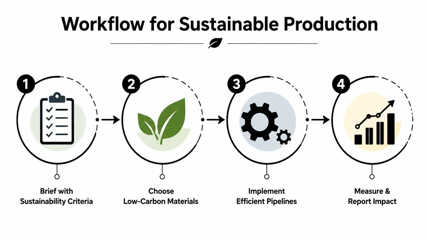 A four-step infographic illustrating a workflow for sustainable production including criteria, materials, pipelines, and impact reporting.